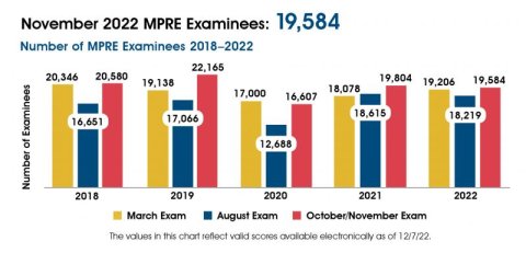 MPRE 2022 Examinee graph
