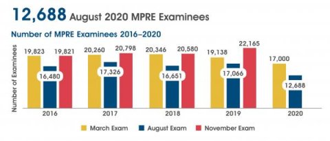 August 2020 MPRE Examinees Chart Comparing 2016-2022