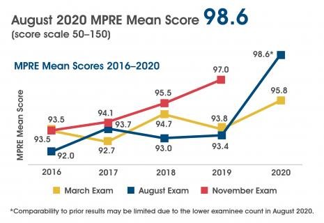 August 2020 MPRE Mean Score Comparison 2016-2020