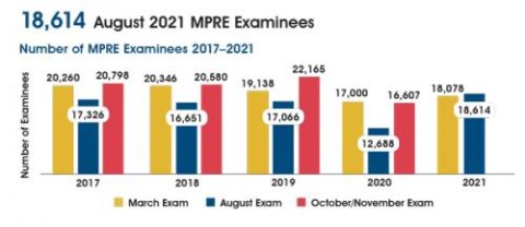 August 2021 MPRE Examinee Graph
