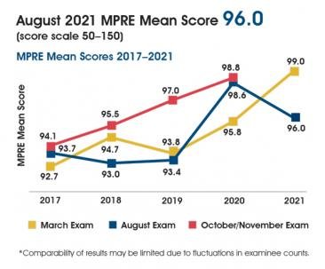 August 2021 MPRE Mean Score Graph