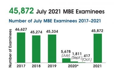July 2021 MBE Examinee Graph
