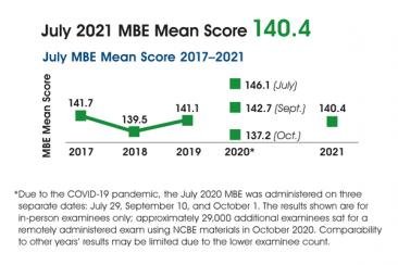 July 2021 MBE Mean Score Graph