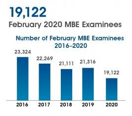 February 2020 MBE Examinees Chart Comparison From 2016-2020