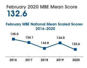 February 2020 MBE Mean Score Comparison From 2016-2020