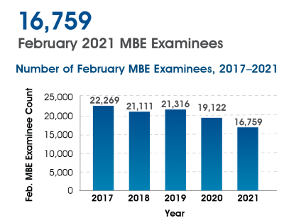 February 2021 MBE Examinees Graph