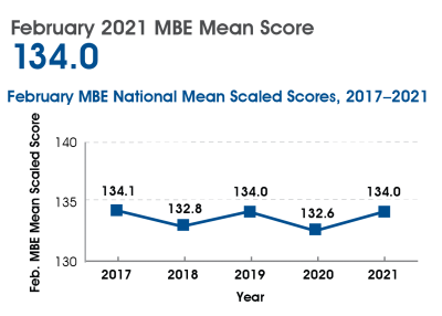 February 2021 MBE Mean Score Graph