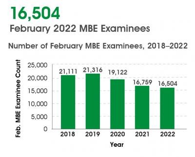 February 2022 MBE Examinees Chart