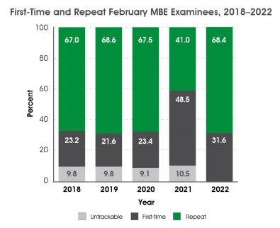 First-Time and Repeat February MBE Examinees 2018-2022 Chart