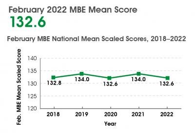 February 2022 MBE Mean Score Graph