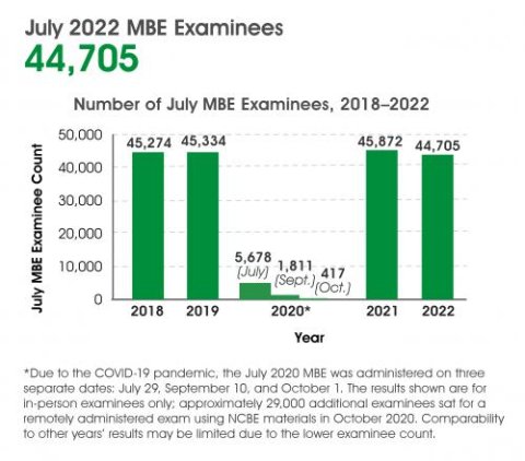 July 2022 MBE Examinees Chart Showing 44,705 Took the MBE