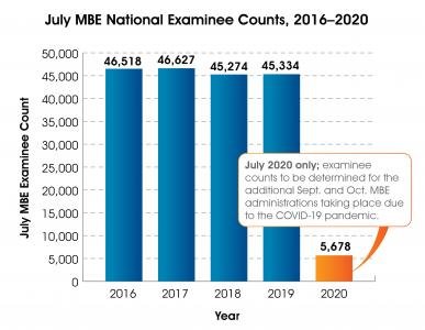 July 2020 MBE Chart Comparing Counts From 2016-2020