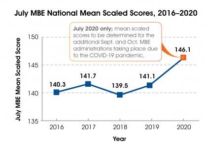 July 2020 MBE National Mean Scaled Scores Chart Comparing 2016-2020