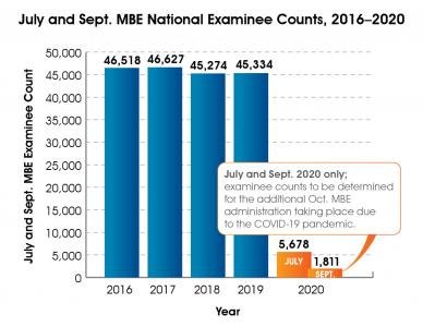 MBE National Examinee Counts Showing Comparison From 2016-2020