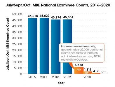MBE National Examinee Counts Showing Comparison From 2016-2020