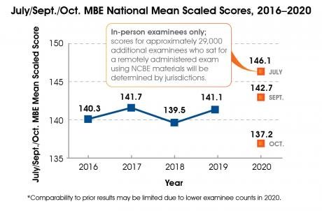 MBE National Mean Scaled Scores Showing Comparison from 2016-2020