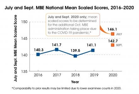 MBE National Mean Scaled Scores Showing Comparison From 2016-2020