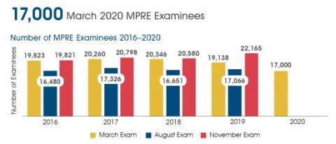 March 2020 MPRE Examinees Comparison From 2016-2020