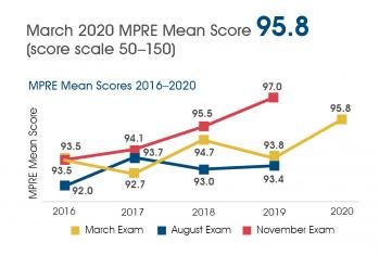 March 2020 MPRE Mean Score Comparison 2016-2020