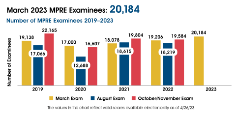This graph shows the number of MPRE examinees 2019-2023. In March 2019-2023 there were 19,138; 17,000; 18,078; 19,206; and 20,184 examinees. In August 2019-2022 there were 17,066; 12,688; 18,615; and 18,219 examinees. In October/November 2019-2022 there were 22,165; 16,607; 19,804; and 19,584 examinees. The graph includes the following note: The values in this graph reflect valid scores available electronically as of 4/26/23.