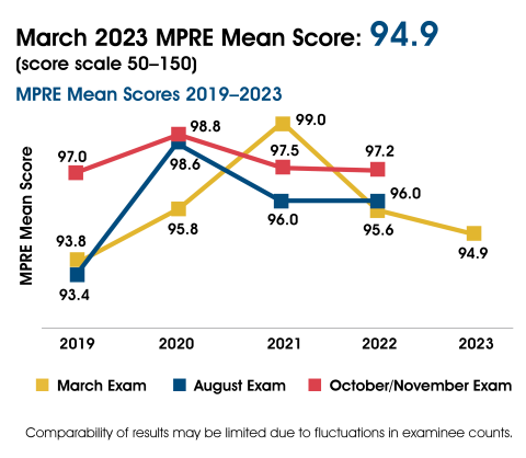 This graph shows the MPRE mean scores 2019-2023. In March 2019-2023 the mean score was 93.8, 95.8, 99.0, 95.6, and 94.9. In August 2019-2023 the mean score was 93.4, 98.6, 96.0, and 96.0. In October/November 2019-2023 the mean score was 97.0, 98.8, 97.5, and 97.2. The graph includes the following note: Comparability of results may be limited due to fluctuations in examinee counts.