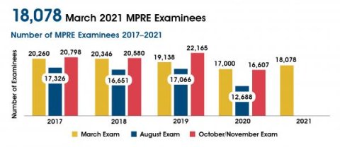 March 2021 MPRE Examinees Graph