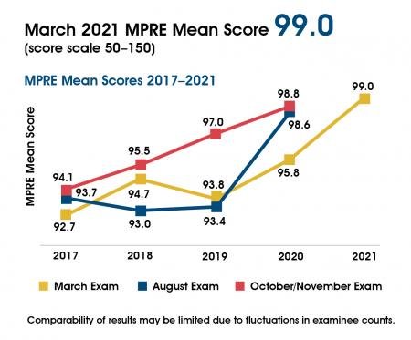 March 2021 MPRE Mean Score Graph