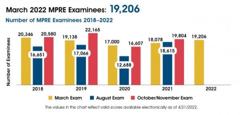 March 2022 MPRE Examinees Chart  