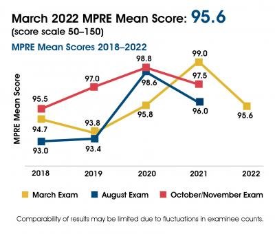 March 2022 MPRE Mean Score: 95.6 Graph