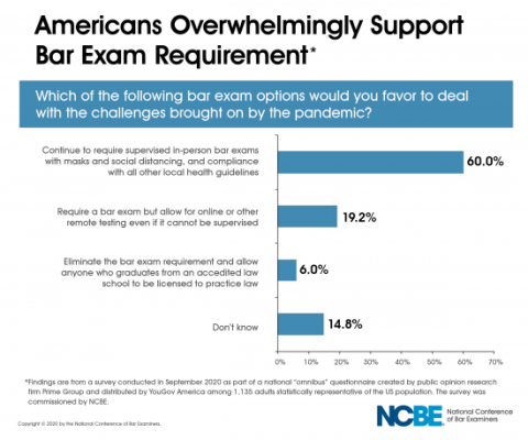 Chart Showing Americans Overwhelmingly Support Bar Exam Requirement