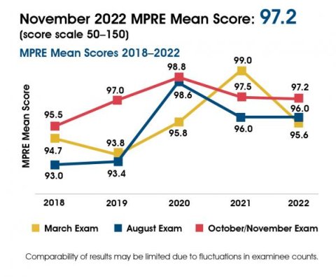 November 2022 MPRE Mean Score Comparison 2018-2022