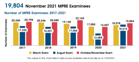 November 2021 MPRE Examinees Graph