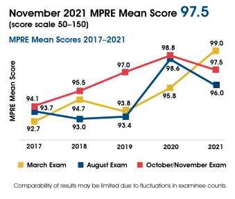 November 2021 MPRE Mean Score Graph