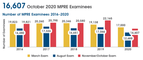 October 2020 MPRE Examinees Graph