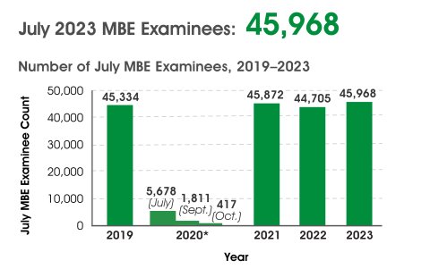Bar graph of 2019-2023 July MBE national examinee counts. 2019 = 45,334; 2020 = 5,678 (July), 1,811 (Sept.), 417 (Oct.); 2021 = 45,872; 2022 = 44,705; 2023 = 45,968.