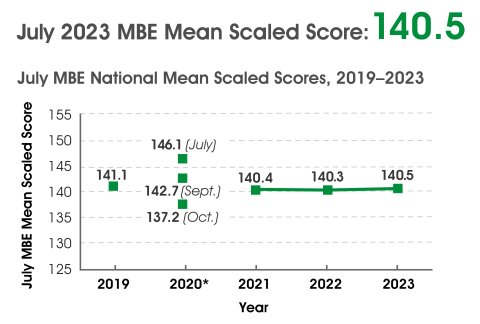 Line graph of 2019-2023 July MBE national mean scaled scores. 2019 = 141.1; 2020 = 146.1 (July), 142.7 (Sept.), 137.2 (Oct.); 2021 = 140.4; 2022 = 140.3; 2023 = 140.5.
