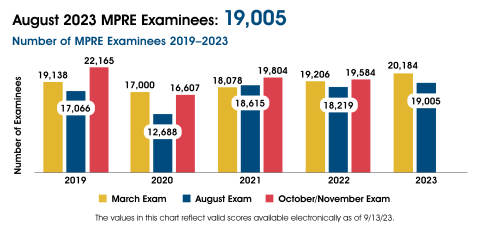 19,005 examinees. In October/November 2019-2022 there were 22,165; 16,607; 19,804; and 19,584 examinees. The chart includes the following note: The values in this chart reflect valid scores available electronically as of 9/13/23.