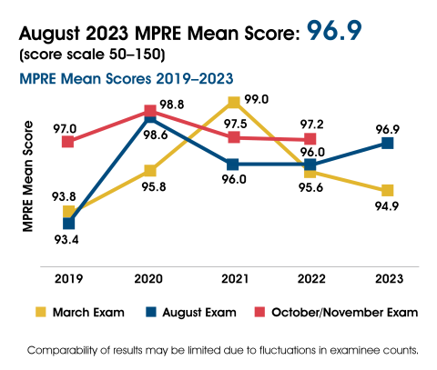 A chart showing MPRE mean scores 2019-2023. In March 2019-2023 the mean score was 93.8, 95.8, 99.0, 95.6, and 94.9. In August 2019-2023 the mean score was 93.4, 98.6, 96.0, 96.0, and 96.9. In October/November 2019-2022 the mean score was 97.0, 98.8, 97.5, and 97.2. The chart includes the following note: Comparability of results may be limited due to fluctuations in examinee counts.